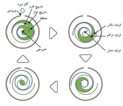 مزایای استفاده از چیلرهای اینورتر اسکرال - شرکت مهندسی و مشاوره صنایع مبتکران گلدیران