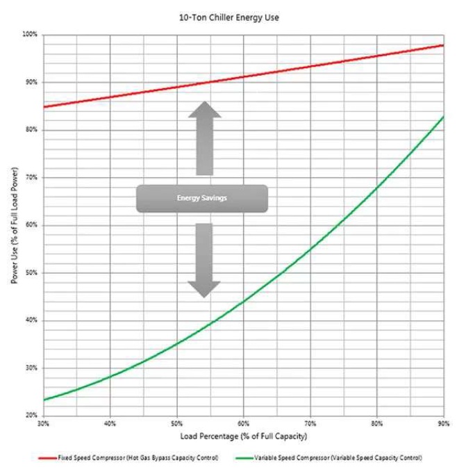 مزایای استفاده از چیلرهای اینورتر اسکرال - شرکت مهندسی و مشاوره صنایع مبتکران گلدیران