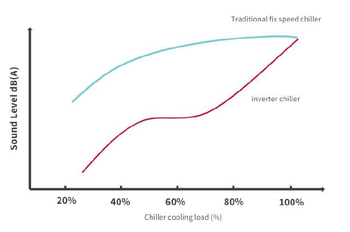 مزایای استفاده از چیلرهای اینورتر اسکرال - شرکت مهندسی و مشاوره صنایع مبتکران گلدیران