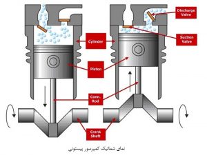 معرفی انواع کمپرسور - شرکت مهندسی و مشاوره صنایع مبتکران گلدیران