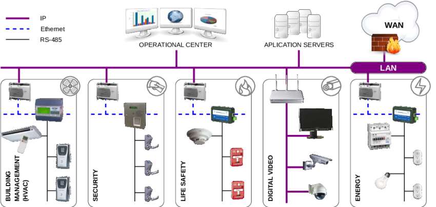 BMS سیستم‌های کنترل مرکزی VRF - شرکت مهندسی و مشاوره صنایع مبتکران گلدیران