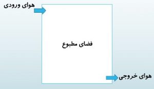 انواع روشهای تهويه مراكز داده (Data Center) - شرکت مهندسی و مشاوره صنایع مبتکران گلدیران