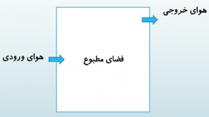 انواع روشهای تهويه مراكز داده (Data Center) - شرکت مهندسی و مشاوره صنایع مبتکران گلدیران