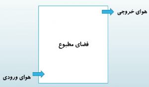 انواع روشهای تهويه مراكز داده (Data Center) - شرکت مهندسی و مشاوره صنایع مبتکران گلدیران