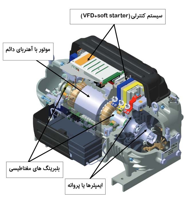 کمپرسورهای TURBOCOR (گریز از مرکز بدون روغن) - شرکت مهندسی و مشاوره صنایع مبتکران گلدیران
