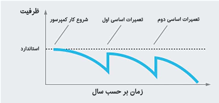 کمپرسورهای TURBOCOR (گریز از مرکز بدون روغن) - شرکت مهندسی و مشاوره صنایع مبتکران گلدیران