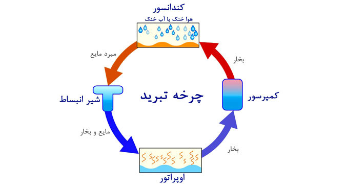 اواپراتور در سيكل تبريد