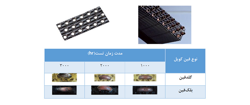 کویلهای حرارتی