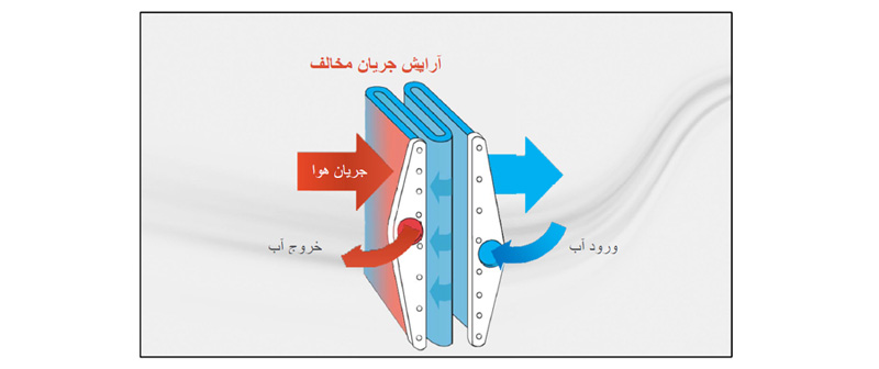 کویلهای حرارتی