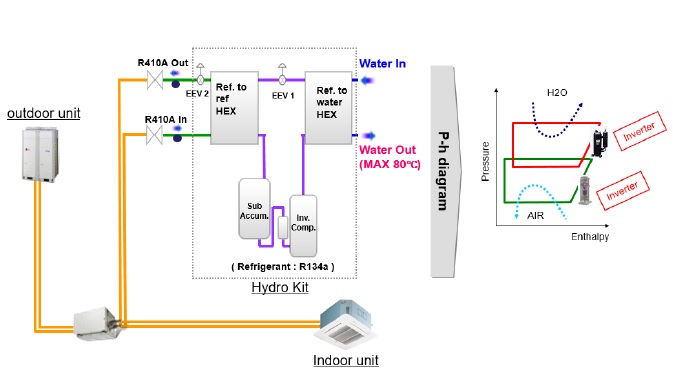 تأمین آبگرم مصرفی با استفاده از سیستم‌های VRF - شرکت مهندسی و مشاوره صنایع مبتکران گلدیران