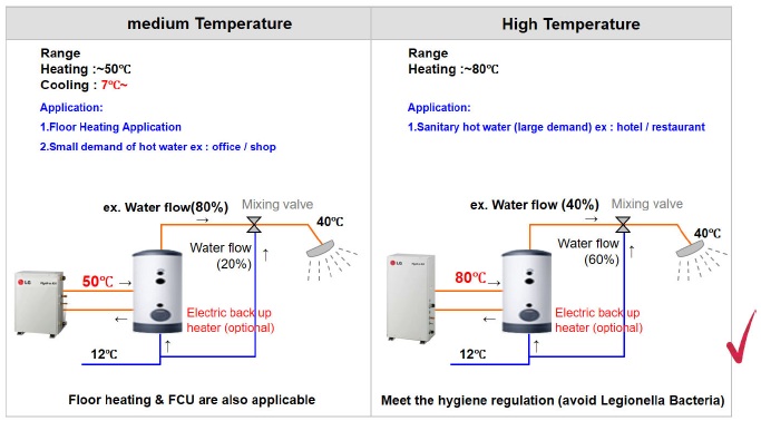 تأمین آبگرم مصرفی با استفاده از سیستم‌های VRF - شرکت مهندسی و مشاوره صنایع مبتکران گلدیران