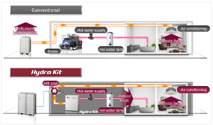 تأمین آبگرم مصرفی با استفاده از سیستم‌های VRF - شرکت مهندسی و مشاوره صنایع مبتکران گلدیران