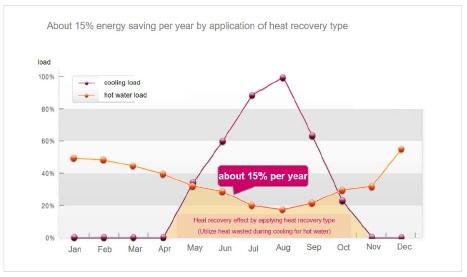 تأمین آبگرم مصرفی با استفاده از سیستم‌های VRF - شرکت مهندسی و مشاوره صنایع مبتکران گلدیران
