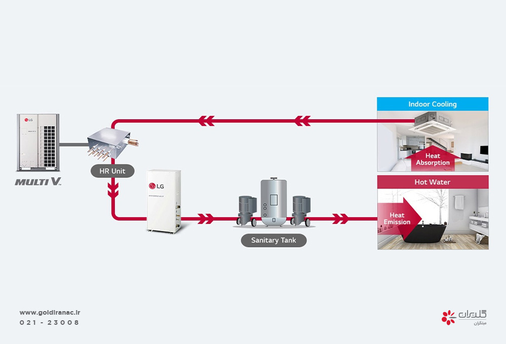 تأمین آبگرم مصرفی با استفاده از سیستم‌های VRF - شرکت مهندسی و مشاوره صنایع مبتکران گلدیران