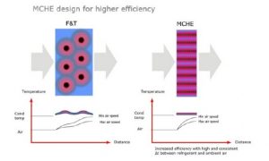 (Microchannel) كندانسور هاي مايكروچنل - شرکت مهندسی و مشاوره صنایع مبتکران گلدیران