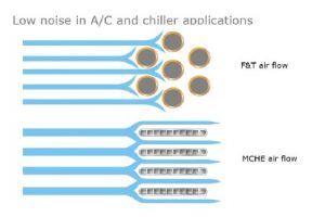 (Microchannel) كندانسور هاي مايكروچنل - شرکت مهندسی و مشاوره صنایع مبتکران گلدیران