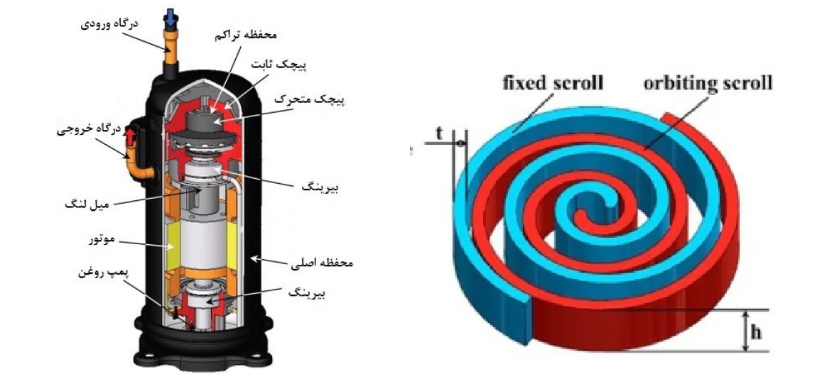 انواع کمپرسورها و کاربرد آن‌ها در سیستم‌های تهویه مطبوع - شرکت مهندسی و مشاوره صنایع مبتکران گلدیران