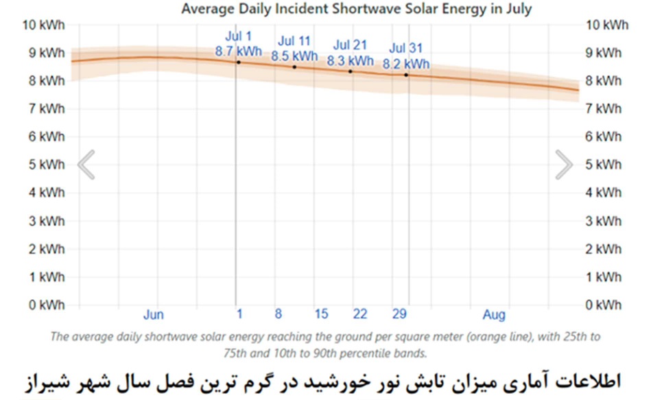 تأثیر سایهبان در بازدهی دستگاههای تهویه مطبوع - شرکت مهندسی و مشاوره صنایع مبتکران گلدیران