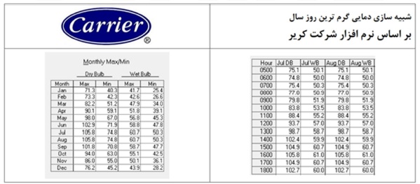 تأثیر سایهبان در بازدهی دستگاههای تهویه مطبوع - شرکت مهندسی و مشاوره صنایع مبتکران گلدیران