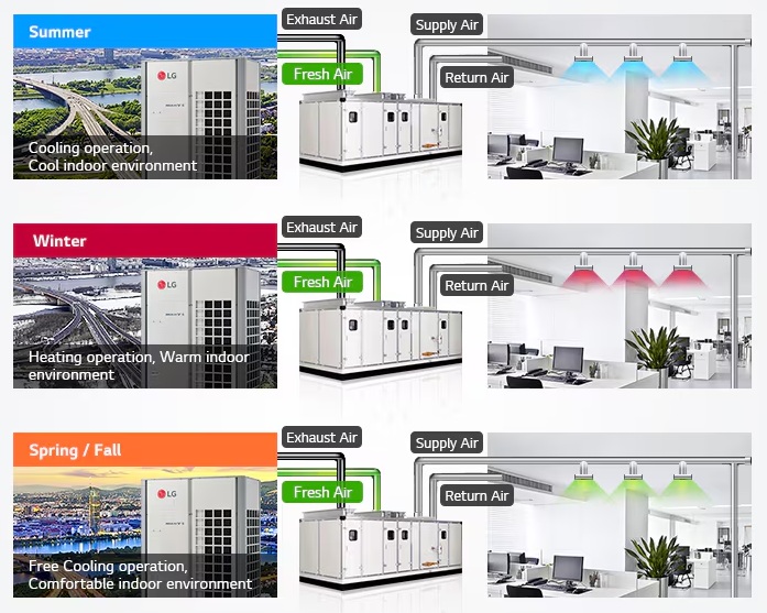 روشهای تأمین هوای تازه در سیستم VRF - مشاوره صنایع مبتکران گلدیران