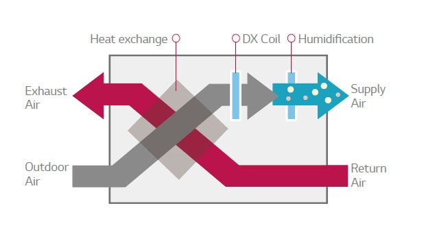روشهای تأمین هوای تازه در سیستم VRF - مشاوره صنایع مبتکران گلدیران