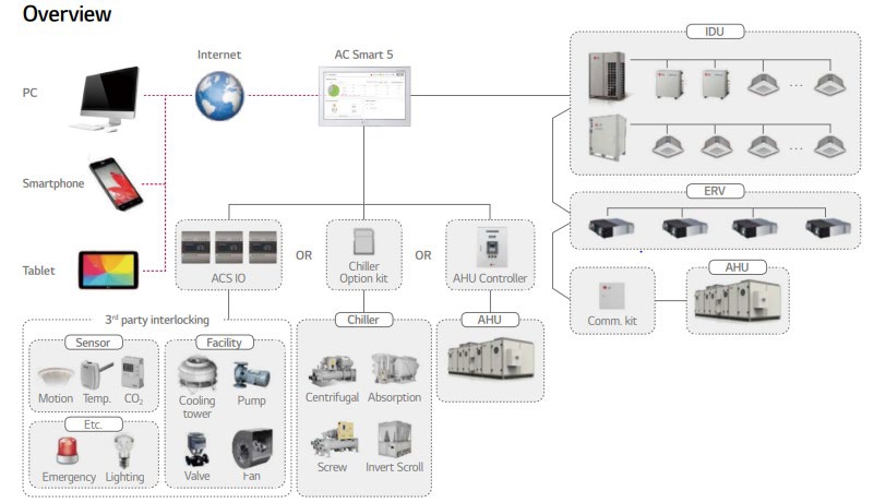 تجهیزات کنترل مرکزی در سیستم‌های VRF - شرکت مهندسی و مشاوره صنایع مبتکران گلدیران