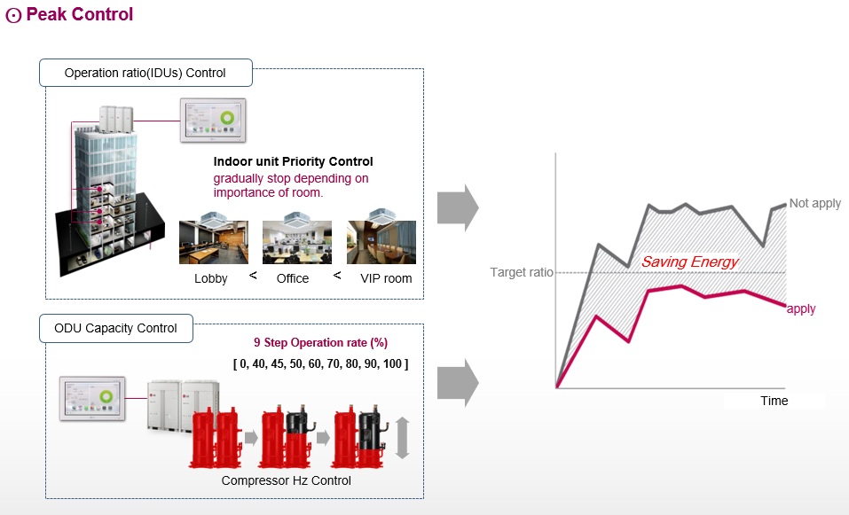 تجهیزات کنترل مرکزی در سیستم‌های VRF - شرکت مهندسی و مشاوره صنایع مبتکران گلدیران