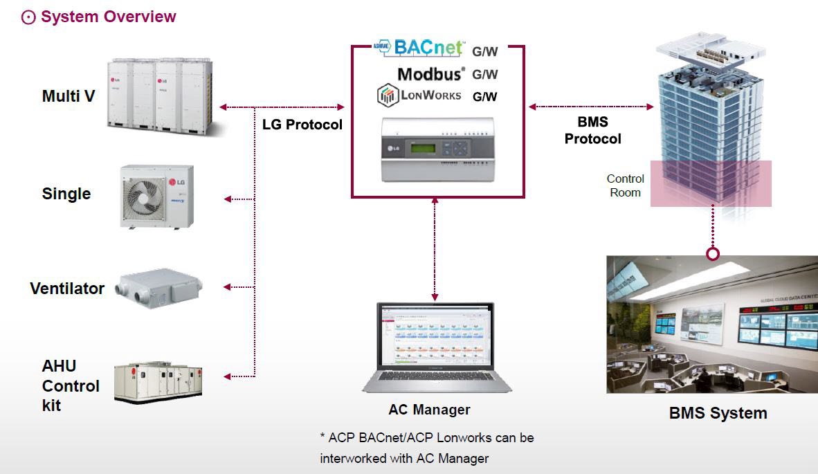 تجهیزات کنترل مرکزی در سیستم‌های VRF - شرکت مهندسی و مشاوره صنایع مبتکران گلدیران