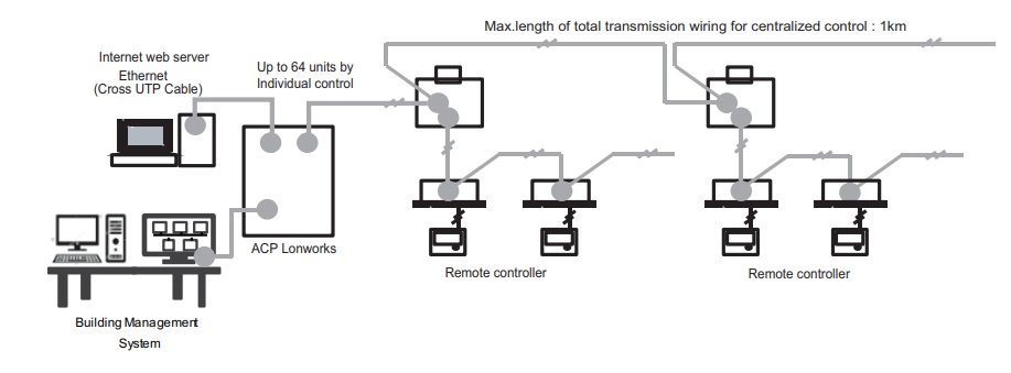 تجهیزات کنترل مرکزی در سیستم‌های VRF - شرکت مهندسی و مشاوره صنایع مبتکران گلدیران