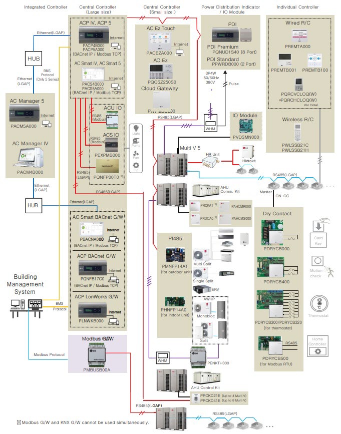 تجهیزات کنترل مرکزی در سیستم‌های VRF - شرکت مهندسی و مشاوره صنایع مبتکران گلدیران