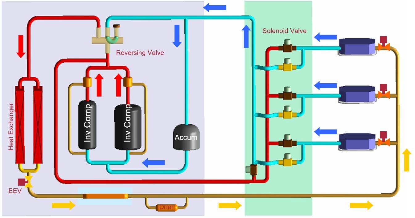 سیستم‌های VRF سه‌لوله‌ای - شرکت مهندسی و مشاوره صنایع مبتکران گلدیران