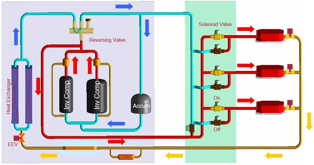 سیستم‌های VRF سه‌لوله‌ای - شرکت مهندسی و مشاوره صنایع مبتکران گلدیران