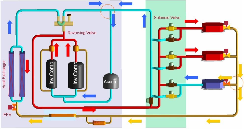 سیستم‌های VRF سه‌لوله‌ای - شرکت مهندسی و مشاوره صنایع مبتکران گلدیران