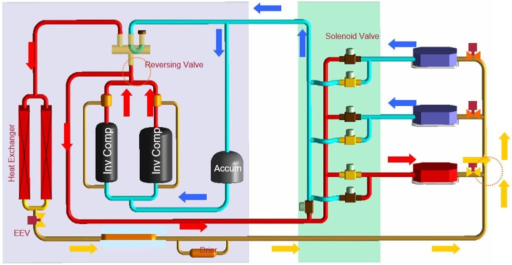 سیستم‌های VRF سه‌لوله‌ای - شرکت مهندسی و مشاوره صنایع مبتکران گلدیران