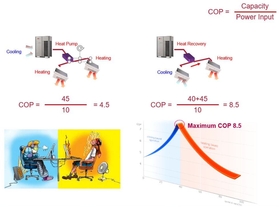سیستم‌های VRF سه‌لوله‌ای - شرکت مهندسی و مشاوره صنایع مبتکران گلدیران